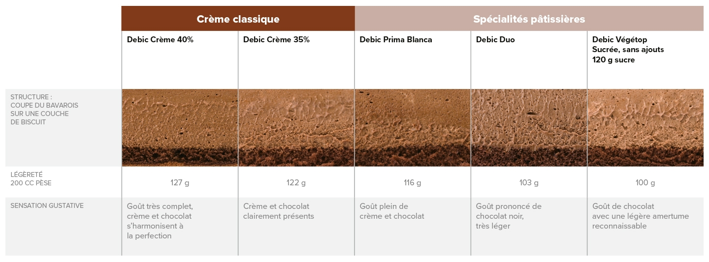 Cinq crèmes différentes avec chocolat