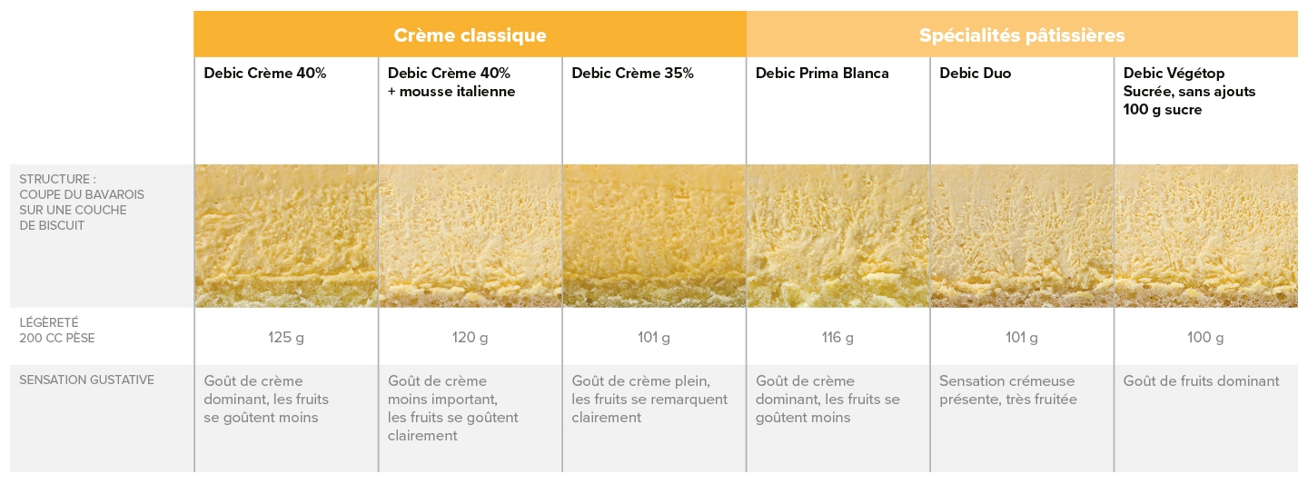 Cinq crèmes différentes avec fruit