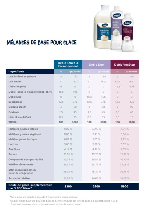 Mélanges de base